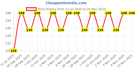 amazon.in FLICK Table Tennis Ball Box/Rubber Roller: Effortlessly Roll and Safely Store 6 Balls for Convenient Play and Storage - Your Ultimate Table Tennis Companion- 6 Balls (Black) Price History Graph from 11 Jul 2025 to 25 Nov 2025