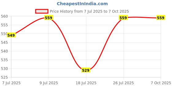 amazon.in FLICK Table Tennis Ball Picker Tube: Easy Solution for Picking TT Balls from Floor - Hassle-Free Retrieval with Innovative Tube Design (Colour May Differ) flick Price History Graph from 7 Jul 2025 to 6 Oct 2025
