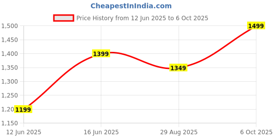 amazon.in Flick TTPS -01P Plastic, Rubber Platinum Plus Table Tennis Play Set Premium All-in-One Kit - 1 Racket, 1 Racket Cover & 2 Table Tennis Balls in A Blister flick Price History Graph from 12 Jun 2025 to 6 Oct 2025