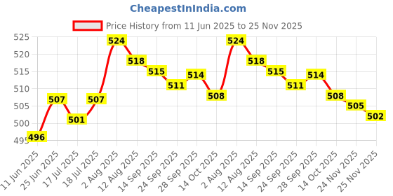 amazon.in FLiCKA Dip & Twist Nail Polish Remover| Acetonefree | Easy Removal | 100% Vegan & CrueltyFree| Enriched With Vitamin E, 01 Femme Boss, 80ml Shimmery Affair Lip Gloss 6 Gin Baby Pink 5ml Price History Graph from 11 Jun 2025 to 25 Nov 2025