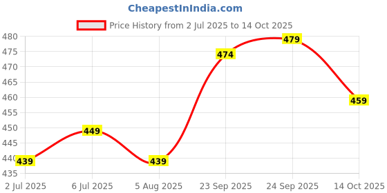 amazon.in Flicka Foundation Brush For Makeup, Cruelty Free Face Foundation Blending Brush, Feather Soft Touch, 04 Foundation Brush Price History Graph from 2 Jul 2025 to 14 Oct 2025