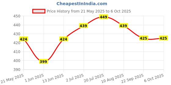 amazon.in FLiCKA Get Set Go! Primer with SPF - Transperant - 30 ml flicka Price History Graph from 21 May 2025 to 5 Oct 2025