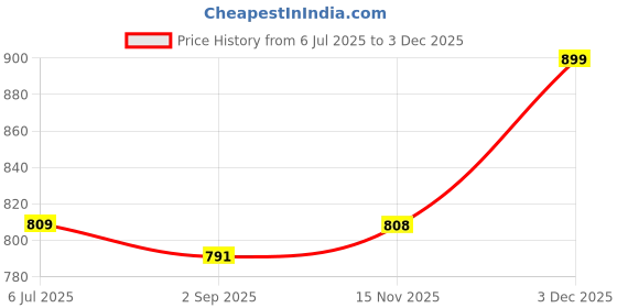 amazon.in FLiCKA Kohl Story Kajal | Waterproof, Smudgeproof, Ultra-Creamy Texture, Intense Kajal, Long-lasting Formula upto 18hrs, 01 Black, 1.2 g Price History Graph from 6 Jul 2025 to 3 Dec 2025