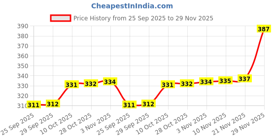 amazon.in FLiCKA Lash It Out Mascara Waterproof With Intense Jet Black Color| Long Lasting, Lightweight, Smudge Proof Mascara For Women, Black, 9ml Price History Graph from 25 Sep 2025 to 29 Nov 2025