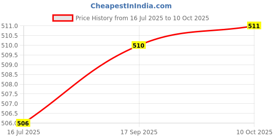 amazon.in FLiCKA Matte Lasting Lipsence Crayon Lipstick| Smudge Proof, Matte Finish And Waterproof| Long Lasting Upto 18Hrs, 03 Lazy In Bed, 3.5ml Price History Graph from 16 Jul 2025 to 10 Oct 2025