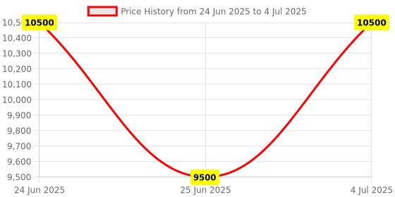amazon.in Flicker Badminton Pole Movable Each Side Weight 30 kg Basic Model, Red and blue Price History Graph from 24 Jun 2025 to 4 Jul 2025