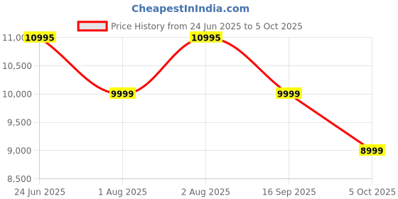 amazon.in Flicker Moveable Badminton Pole - 25 kg Weight Each Side (Red and White) Price History Graph from 24 Jun 2025 to 5 Oct 2025