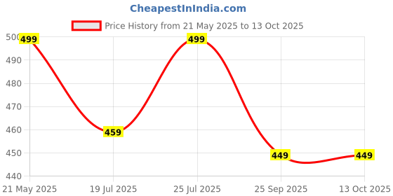 amazon.in Flickit ProHex Football Shin Guard, Honeycomb Silicone – Lightweight, Breathable & Impact-Resistant Protection (Green, M) Price History Graph from 21 May 2025 to 12 Oct 2025