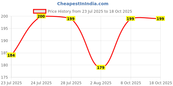 amazon.in Flickit Stride - Shin Guards – High-Impact Protection with EVA Cushioning for Kids & Adults -Training and Light Weight Shin Pads for Football, Hockey (Blue, M) Price History Graph from 23 Jul 2025 to 17 Oct 2025