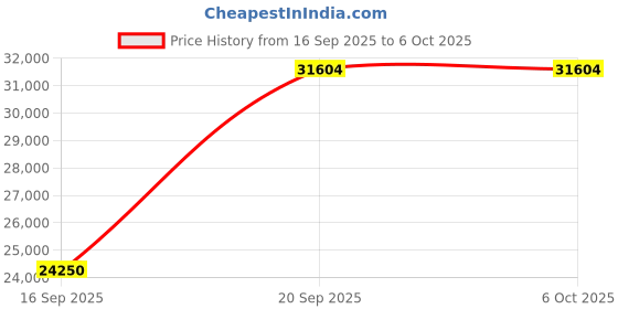 amazon.in Flight Computer Price History Graph from 16 Sep 2025 to 5 Oct 2025