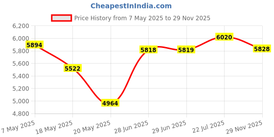 amazon.in Flight Miniatures Jet Airways India Boeing 737 800 1:200 Scale Display Model Price History Graph from 7 May 2025 to 29 Nov 2025