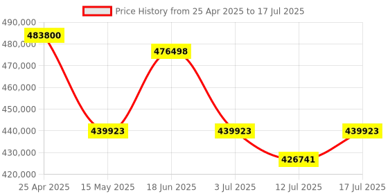 amazon.in certified brands FlightScope Mevo+ Pro Package GPS Golf Simulator and Launch Monitor with SelfieGolf Phone Clip | 50+ Data Parameters, Multicam, 12 Courses, 17 Ranges, and Games | Indoor and Outdoor Use certified brands Price History Graph from 25 Apr 2025 to 17 Jul 2025
