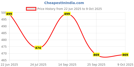 amazon.in flikker PU Leather Side Bag, Compact Sling for Men with Multi-Zipper Storage and Adjustable Strap, Ideal for Students, Office Use, Daily Routines, and Light Travelers flikker Price History Graph from 22 Jun 2025 to 9 Oct 2025