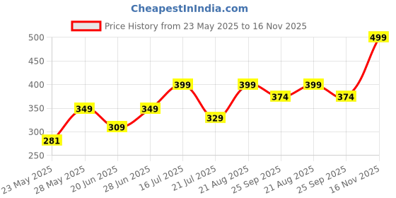 amazon.in flikker Stylish Waterproof Waist Bag for Men Polyester Chest Bag Women | Side Fanny Pack for Boys | Small Pouch Belt Bag | Hip for Girls - Trendy Swag Travel Wallet (Blue, Pack of: 1) flikker Price History Graph from 23 May 2025 to 16 Nov 2025