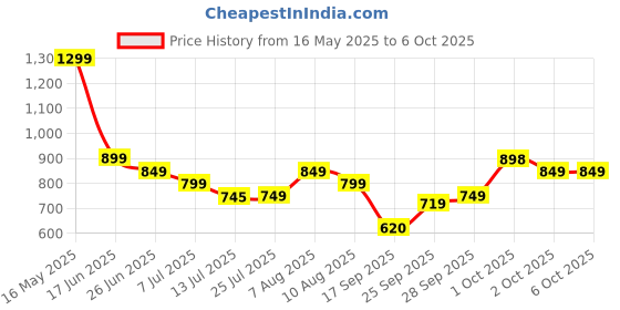 amazon.in fling by ftlo FLING X1 by FTLO 3-in-1 Selfie Stick for Mobile Phone with Bright Fill Light, 170cm/67” Extendable Reinforced Tripod Stand, Wireless Bluetooth Remote for Photo Vlogging Travel on All Android / Iphones fling by ftlo Price History Graph from 16 May 2025 to 6 Oct 2025