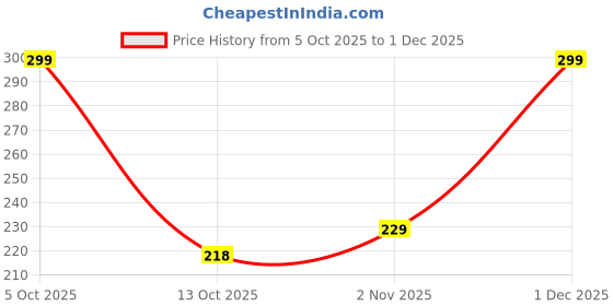 amazon.in Flinge LCD Writing Tablet, 12-inch Kids Writing Tablet Doodle Board, Digital Screen Drawing Board for Kids and Adults Writing & Drawing at Home, School and Office (Blue) Price History Graph from 5 Oct 2025 to 30 Nov 2025