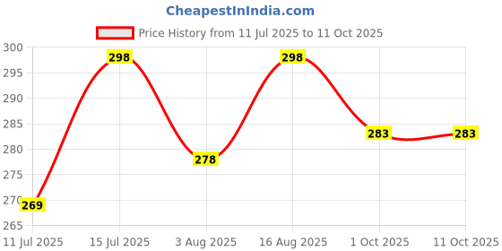 amazon.in FLINGR Women's Cycling Shorts flingr Price History Graph from 11 Jul 2025 to 11 Oct 2025