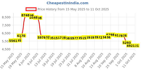 amazon.in FlintFit Stroke Recovery Exercises: Therapy Videos for Hands, Arms, Core, and Legs Price History Graph from 15 May 2025 to 11 Oct 2025