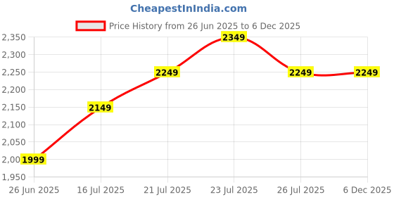 amazon.in flintronic Set of 4 Adjustable Solar Outdoor Wall Lights, Up and Down Solar Wall Lights, IP65 Waterproof LED Wall Light with 6 Lights for Garden Lawn Price History Graph from 26 Jun 2025 to 5 Dec 2025