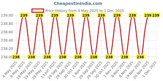 amazon.in Flip Cover Vintage PU Leather Case Premium Revel Touch Defender Wallet Cover for Vivo V21e 5G (Brown) Price History Graph from 4 May 2025 to 1 Dec 2025