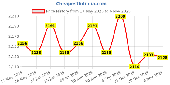 amazon.in Flip Down Clock Desk Auto Digital Wall Clocks Non Ticking Silent Sweep Black Price History Graph from 17 May 2025 to 4 Nov 2025