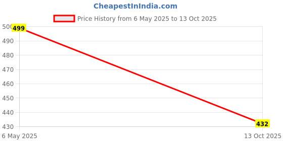 amazon.in flite Flip Flop PUL-61 For Women flite Price History Graph from 6 May 2025 to 13 Oct 2025