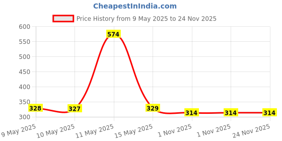 amazon.in walkaroo Flip Flop Sandel for Men's Durable| Lightweight|Waterproof|WC8714 walkaroo Price History Graph from 9 May 2025 to 24 Nov 2025