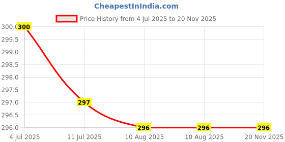 amazon.in sparx Flip Flop SFG-204 Blue for Men sparx Price History Graph from 4 Jul 2025 to 18 Nov 2025