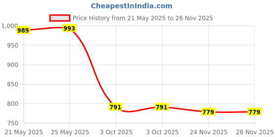 amazon.in glo glamp Flip Flops Casual Platform Women Thong Wedge Sandals glo glamp Price History Graph from 21 May 2025 to 24 Nov 2025