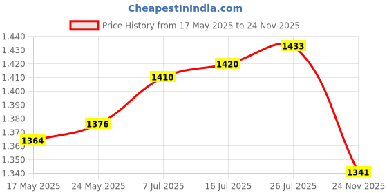 amazon.in Flip Number Score Board Football Tabletop Flip Scoreboard Flip Score Counter | Other Sporting Goods Price History Graph from 17 May 2025 to 24 Nov 2025