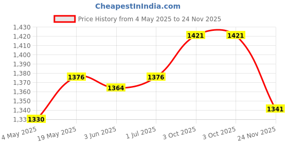 amazon.in Flip Number Score Board Football Tabletop Flip Scoreboard Flip Score Counter | Other Sporting Goods Price History Graph from 4 May 2025 to 24 Nov 2025