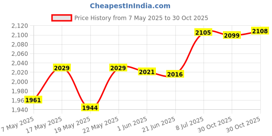 amazon.in Flip Number Score Board Sport Scoreboard for Basketball Volleyball Football Red and Gray | Other Sporting Goods Price History Graph from 7 May 2025 to 30 Oct 2025