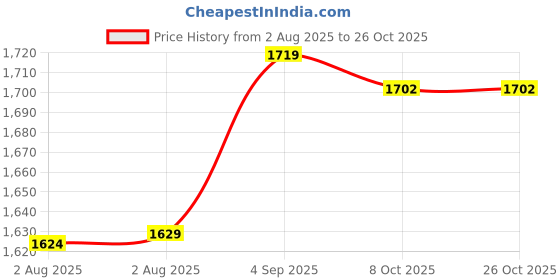 amazon.in ubervia Flip Pocket Watch Vintage Roman Pocket Watch Classic Arabic Numerals Watch Pendant for Father Day Birthday Gift (Thin Chain) ubervia Price History Graph from 2 Aug 2025 to 25 Oct 2025