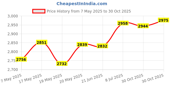 amazon.in Flip Scoreboard 6 Digits Table Score Flipper for Games Badminton Tennis Ball | Other Sporting Goods Price History Graph from 7 May 2025 to 30 Oct 2025