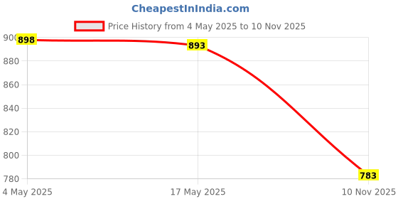 amazon.in Flip Scoreboard for Card Game Desktop Professional Guandan Game Score Keeper Black | Other Sporting Goods Price History Graph from 4 May 2025 to 10 Nov 2025