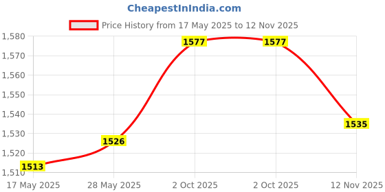 amazon.in Flip Scoreboard Portable Table Score Flipper for Badminton Volleyball Soccer Green Price History Graph from 17 May 2025 to 12 Nov 2025