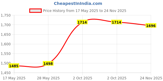 amazon.in Flip Scoreboard Portable Table Score Flipper for Badminton Volleyball Soccer Grey Price History Graph from 17 May 2025 to 24 Nov 2025