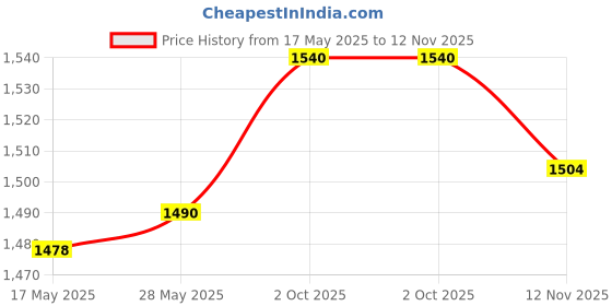 amazon.in Flip Scoreboard Portable Table Score Flipper for Badminton Volleyball Soccer red Price History Graph from 17 May 2025 to 12 Nov 2025