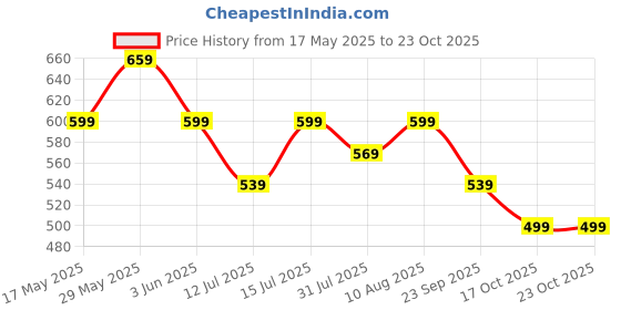 amazon.in dailyobjects Flip Top Card Wallet for Women dailyobjects Price History Graph from 17 May 2025 to 23 Oct 2025