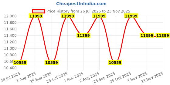 amazon.in FLIP WOOD Solid Wood Foldable Patio Dining Table 2 Seater for Outdoor & Garden | Wooden 2 Seater Patio Folding Set with Square Table for Home (Honey Finish) Price History Graph from 26 Jul 2025 to 23 Nov 2025