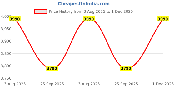 amazon.in FLIP WOOD Solid Wood Patio Foldable Coffee Table for Living Room | Round Folding Tea Table for Home, Patio & Outdoor | Portable End Table for Picnic, Balcony & Garden (Walnut Finish) Price History Graph from 3 Aug 2025 to 1 Dec 2025
