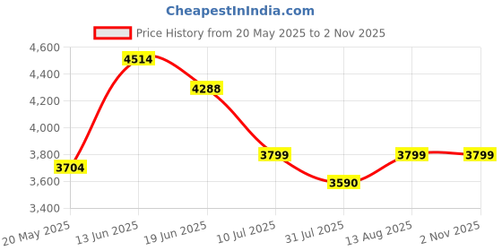 amazon.in FLIP WOOD Wooden Folding Chair | Portable Foldable Armchair for Balcony, Patio, Living & Drawing Room | Sheesham Wood, Honey Finish Price History Graph from 20 May 2025 to 2 Nov 2025