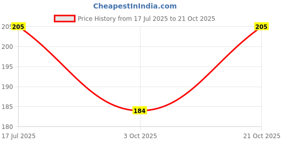 amazon.in leaco Flip X Men Slippers Faux Leather Premium Slipper/Flip Flop | Durable | Anti-Slippery TPR Sole|Extra Cushioned | Stylish and Comfortable leaco Price History Graph from 17 Jul 2025 to 21 Oct 2025