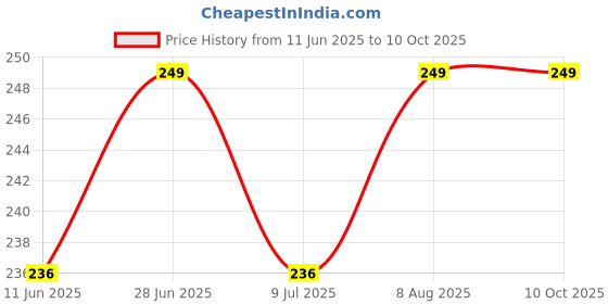 amazon.in flipa Pill Cutter – Professional Pill Splitter for Small & Large Pills, Easy and Accurate Pill Cutting Tool for Precise Dosing (pack of 2) flipa Price History Graph from 11 Jun 2025 to 9 Oct 2025