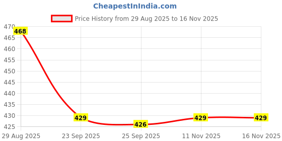 amazon.in dfr Flipflops for Women and Girls Daily Use Comfortable Slipper Casual Flip Flops sandal dfr Price History Graph from 29 Aug 2025 to 16 Nov 2025