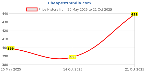 amazon.in dfr flipflops for Women and Girls Daily Use Ethnic Comfortable Slippers Flip Flops chappals dfr Price History Graph from 20 May 2025 to 21 Oct 2025