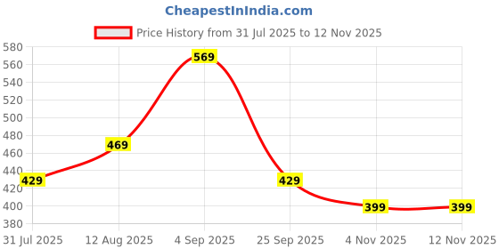 amazon.in dfr Flipflops for Women and Girls Daily Use Slipper Casual Flip Flops sandal dfr Price History Graph from 31 Jul 2025 to 11 Nov 2025
