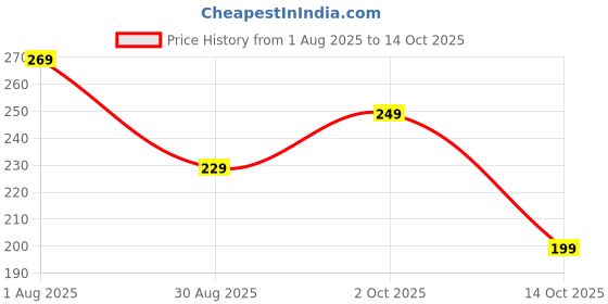 amazon.in flipjones Comfort Flip Flops with Herringbone Pattern, Niwar Straps, Available in Green, Black, Grey and Cherry flipjones Price History Graph from 1 Aug 2025 to 14 Oct 2025