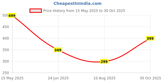 amazon.in flipjones Knitted Slip-on Walking Shoes, Breathable Mesh Upper, Grey and Pink Colours, White Sole (FLY-06) flipjones Price History Graph from 15 May 2025 to 30 Oct 2025