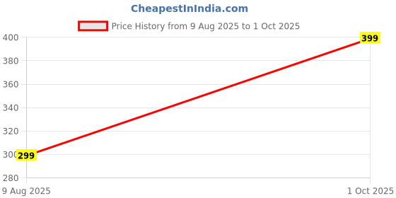 amazon.in flipjones Knitted Slip-On Walking Shoes, Breathable Mesh Upper, Navy, Black and Grey with Pattern Design, White Sole (FLY-08) flipjones Price History Graph from 9 Aug 2025 to 1 Oct 2025